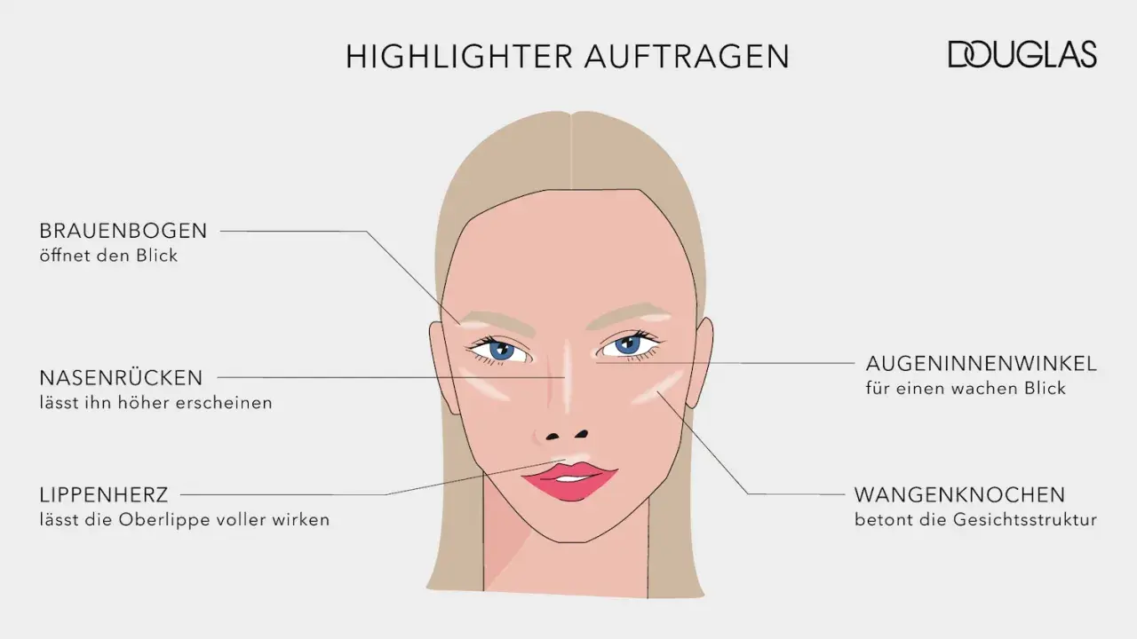 Illustration zeigt, wo man Highlighter auftragen kann: Brauenbogen, Nasenrücken, Lippenherz, Wangenknochen und Augeninnenwinkel für einen strahlenden Look.