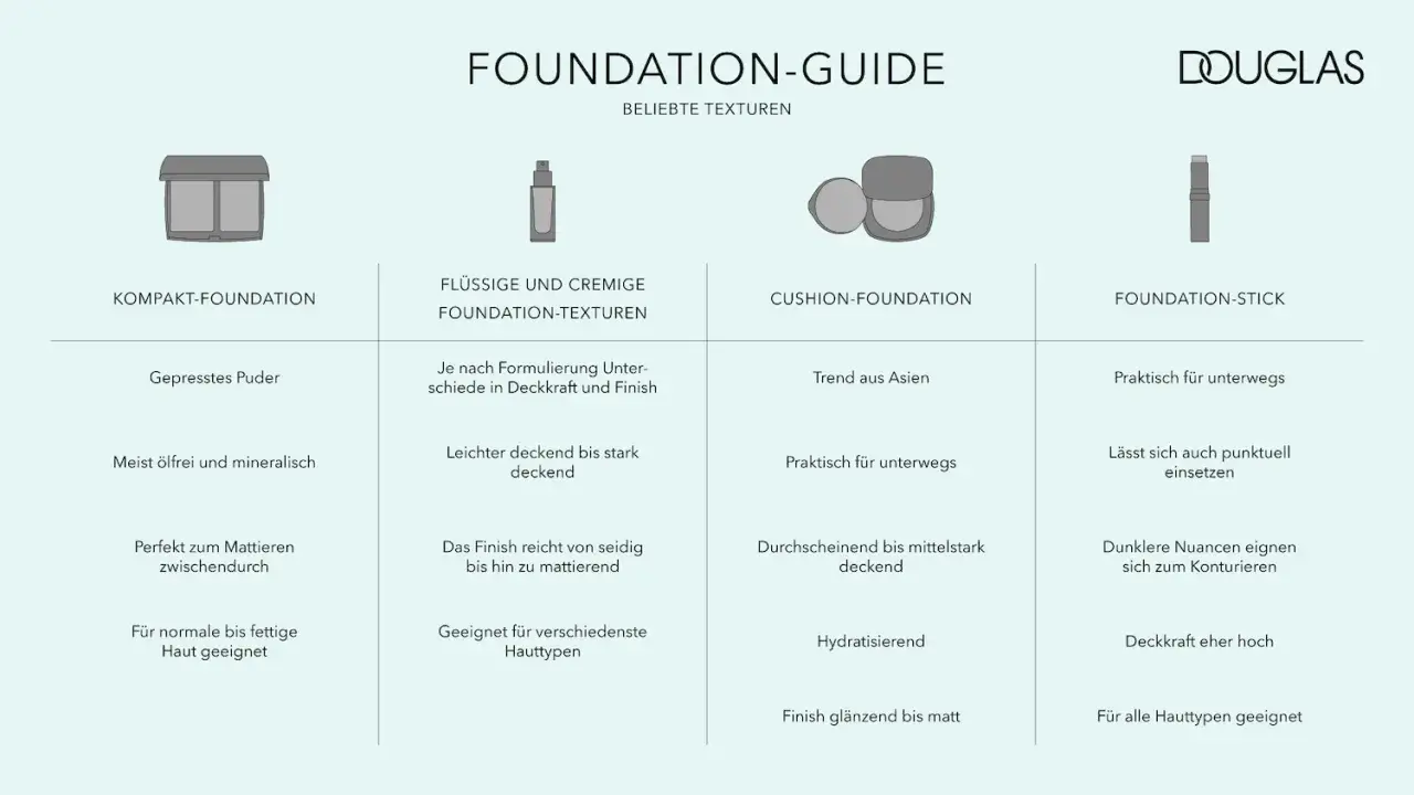Foundation-Guide mit vier Texturen: Kompakt, flüssig/cremig, Cushion und Stick. Jede Foundation-Art wird kurz beschrieben.