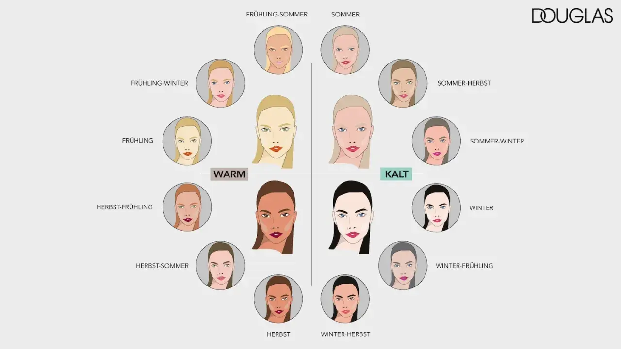 Farbtyp bestimmen: Ein Kreisdiagramm zeigt 12 verschiedene Gesichts-Typen mit unterschiedlichen Haut-, Haar- und Lippenfarben, aufgeteilt in warm und kalt.