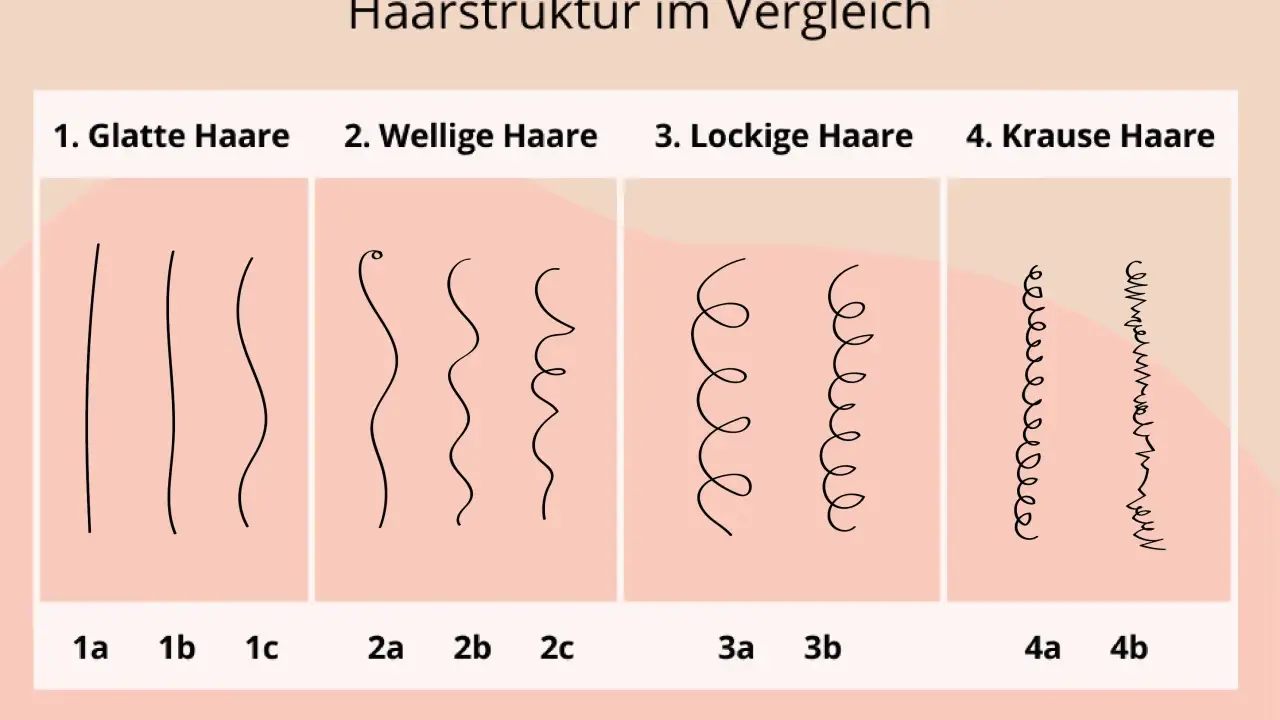 Vergleich von Haarstrukturen: glatt, wellig, lockig und kraus. Ein Haarstruktur Test zeigt die Unterschiede.