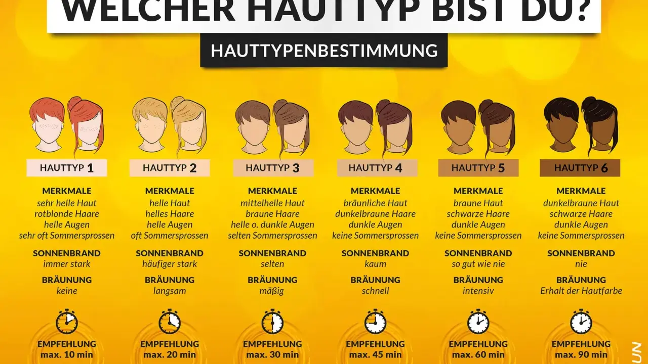 Grafik zeigt 6 Hauttypen zur Bestimmung, welcher Hauttyp ich bin. Mit Merkmalen, Sonnenbrandrisiko und Sonnenschutzempfehlungen.
