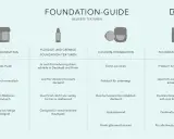 Foundation-Guide mit vier Texturen: Kompakt, flüssig/cremig, Cushion und Stick. Jede Foundation-Art wird kurz beschrieben.