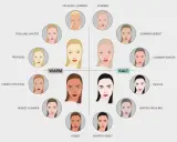 Farbtyp bestimmen: Ein Kreisdiagramm zeigt 12 verschiedene Gesichts-Typen mit unterschiedlichen Haut-, Haar- und Lippenfarben, aufgeteilt in warm und kalt.