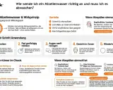 Mizellenwasser reinigt sanft durch Mikrokapseln. Es löst Schmutz & Make-up. Abspülen ist je nach Hauttyp sinnvoll.