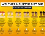 Grafik zeigt 6 Hauttypen zur Bestimmung, welcher Hauttyp ich bin. Mit Merkmalen, Sonnenbrandrisiko und Sonnenschutzempfehlungen.
