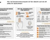 Die Grafik erklärt, wie viel Sonnencreme fürs Gesicht nötig ist: 2 Fingerlängen oder ½ Teelöffel. Regelmäßiges Nachcremen ist wichtig.