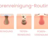 Illustration zeigt die Reinigung von Poren, die schwarze Punkte auf der Haut enthalten. Die Schritte umfassen Vorher, Reinigung, Tiefenreinigung, Porenverengung und Nachher.