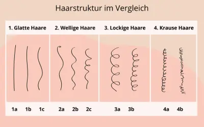 Vergleich von Haarstrukturen: glatt, wellig, lockig und kraus. Ein Haarstruktur Test zeigt die Unterschiede.