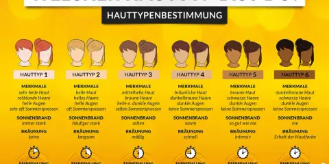 Grafik zeigt 6 Hauttypen zur Bestimmung, welcher Hauttyp ich bin. Mit Merkmalen, Sonnenbrandrisiko und Sonnenschutzempfehlungen.