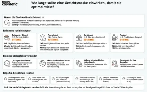 Die ideale Einwirkzeit für Gesichtsmasken liegt meist zwischen 5-20 Min. Je nach Maskentyp (z.B. peelend 5-10 Min., feuchtigkeitsspendend 10-20 Min.) variiert die Dauer.