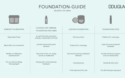 Foundation-Guide mit vier Texturen: Kompakt, flüssig/cremig, Cushion und Stick. Jede Foundation-Art wird kurz beschrieben.