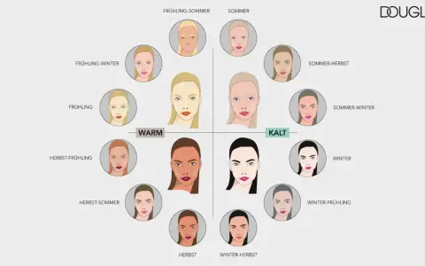 Farbtyp bestimmen: Ein Kreisdiagramm zeigt 12 verschiedene Gesichts-Typen mit unterschiedlichen Haut-, Haar- und Lippenfarben, aufgeteilt in warm und kalt.