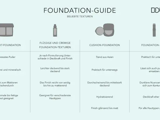 Foundation-Guide mit vier Texturen: Kompakt, flüssig/cremig, Cushion und Stick. Jede Foundation-Art wird kurz beschrieben.