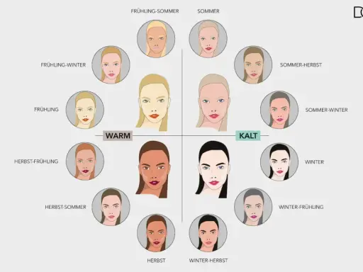 Farbtyp bestimmen: Ein Kreisdiagramm zeigt 12 verschiedene Gesichts-Typen mit unterschiedlichen Haut-, Haar- und Lippenfarben, aufgeteilt in warm und kalt.