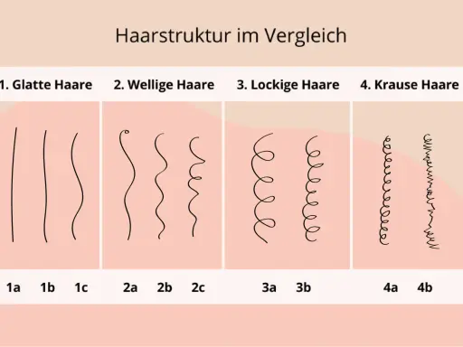 Vergleich von Haarstrukturen: glatt, wellig, lockig und kraus. Ein Haarstruktur Test zeigt die Unterschiede.