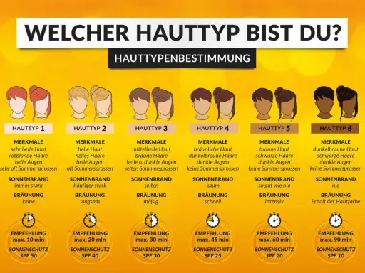 Grafik zeigt 6 Hauttypen zur Bestimmung, welcher Hauttyp ich bin. Mit Merkmalen, Sonnenbrandrisiko und Sonnenschutzempfehlungen.