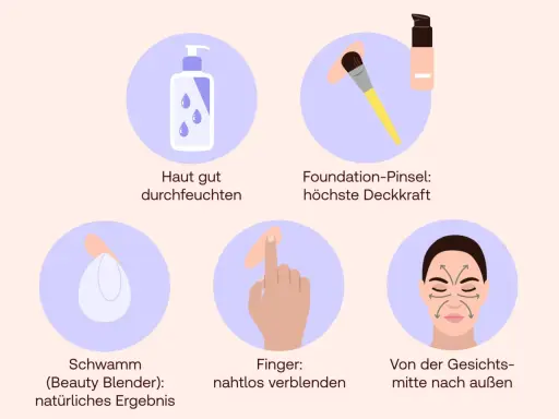 Foundation-Anwendung: Haut durchfeuchten, mit Pinsel, Schwamm oder Fingern nahtlos von der Mitte nach außen verblenden für ein natürliches Ergebnis.