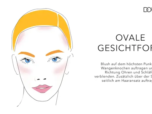 Illustration einer ovalen Gesichtsform mit Anleitung, wie man rouge auftragen kann.