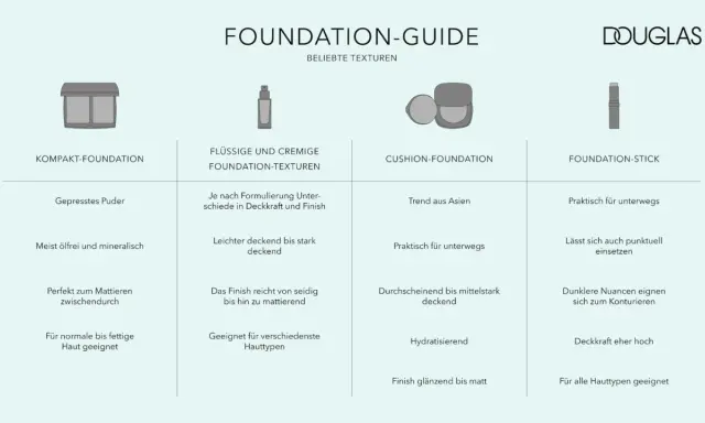 Foundation-Guide mit vier Texturen: Kompakt, flüssig/cremig, Cushion und Stick. Jede Foundation-Art wird kurz beschrieben.