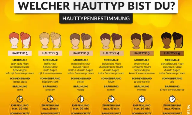 Grafik zeigt 6 Hauttypen zur Bestimmung, welcher Hauttyp ich bin. Mit Merkmalen, Sonnenbrandrisiko und Sonnenschutzempfehlungen.