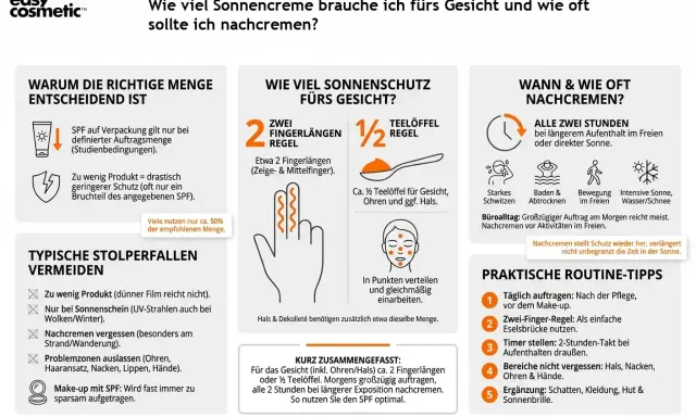 Die Grafik erklärt, wie viel Sonnencreme fürs Gesicht nötig ist: 2 Fingerlängen oder ½ Teelöffel. Regelmäßiges Nachcremen ist wichtig.