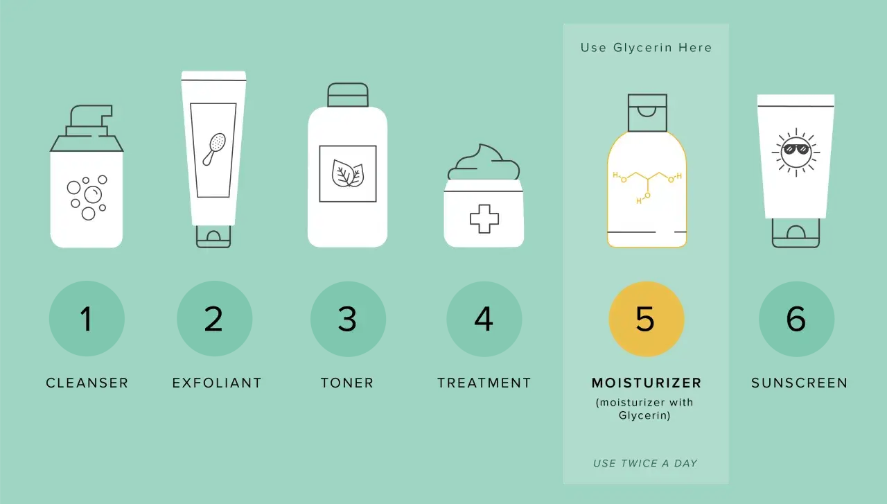 Hautpflege-Routine: Reinigung, Peeling, Toner, Behandlung, Feuchtigkeitspflege (mit Glycerin pur auf Haut) und Sonnenschutz.